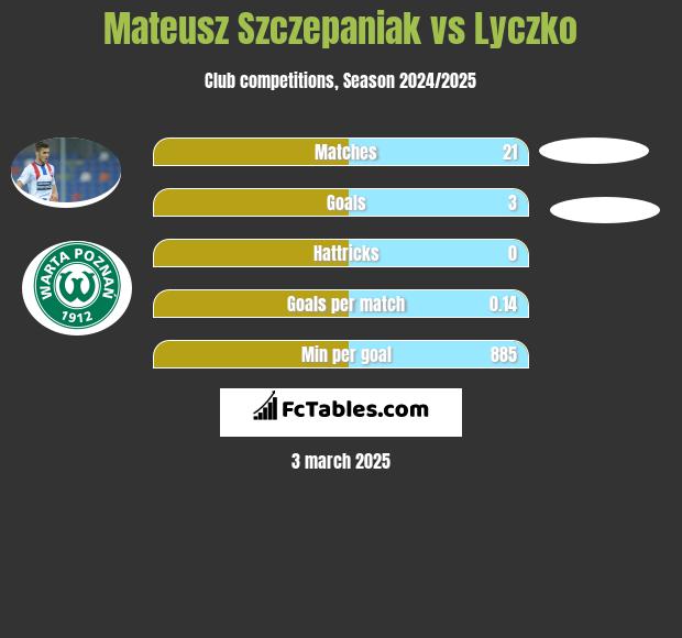 Mateusz Szczepaniak vs Lyczko h2h player stats