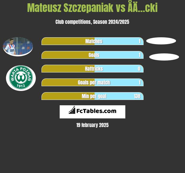 Mateusz Szczepaniak vs ÅÄ…cki h2h player stats