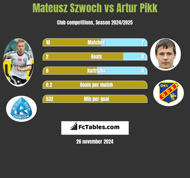 Mateusz Szwoch vs Artur Pikk h2h player stats