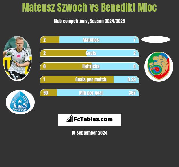 Mateusz Szwoch vs Benedikt Mioc h2h player stats