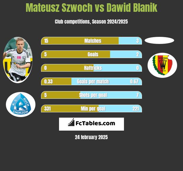 Mateusz Szwoch vs Dawid Blanik h2h player stats