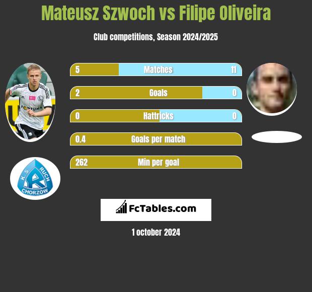 Mateusz Szwoch vs Filipe Oliveira h2h player stats