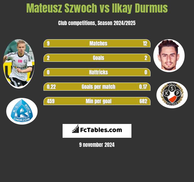 Mateusz Szwoch vs Ilkay Durmus h2h player stats