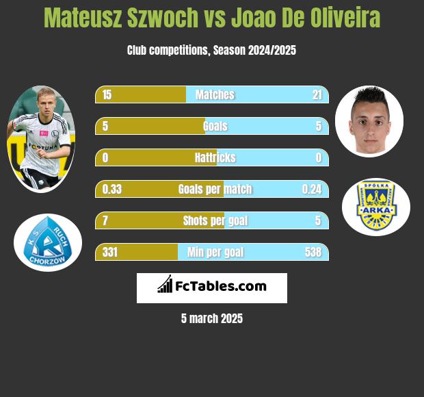 Mateusz Szwoch vs Joao De Oliveira h2h player stats