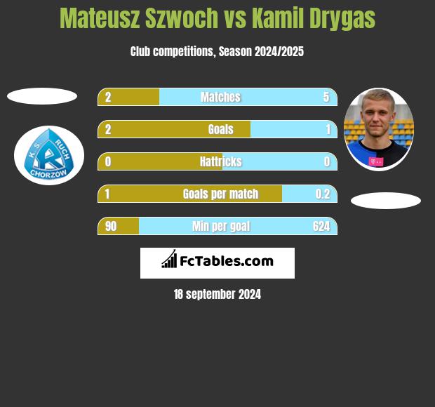 Mateusz Szwoch vs Kamil Drygas h2h player stats