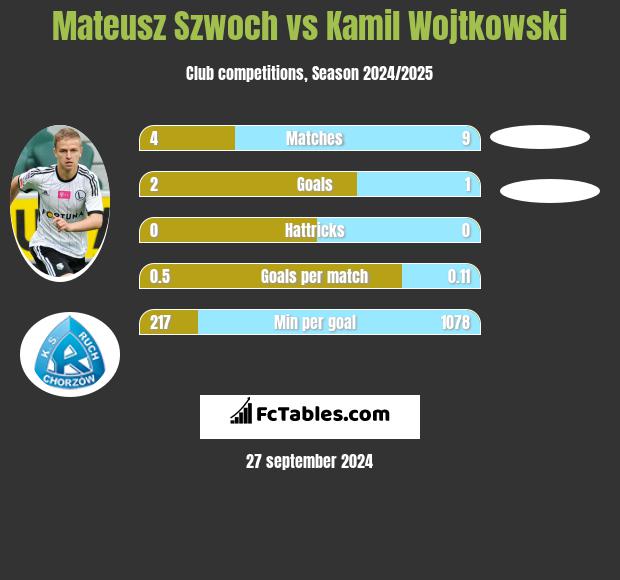 Mateusz Szwoch vs Kamil Wojtkowski h2h player stats