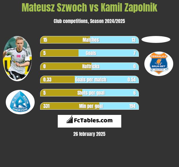 Mateusz Szwoch vs Kamil Zapolnik h2h player stats