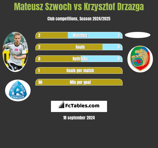 Mateusz Szwoch vs Krzysztof Drzazga h2h player stats