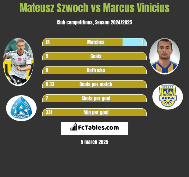 Mateusz Szwoch vs Marcus Vinicius h2h player stats