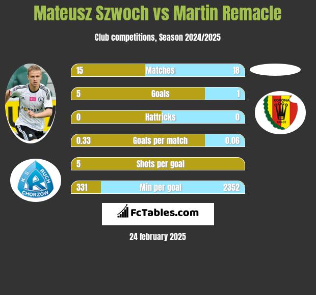 Mateusz Szwoch vs Martin Remacle h2h player stats