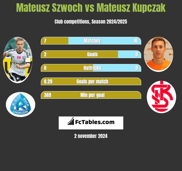 Mateusz Szwoch vs Mateusz Kupczak h2h player stats