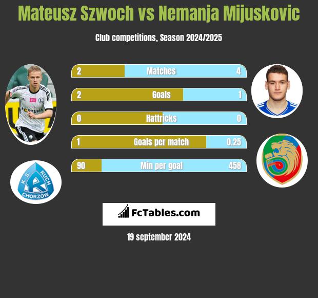 Mateusz Szwoch vs Nemanja Mijuskovic h2h player stats