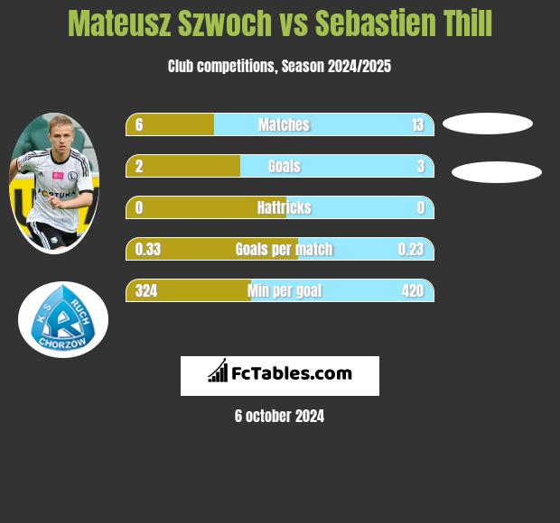 Mateusz Szwoch vs Sebastien Thill h2h player stats