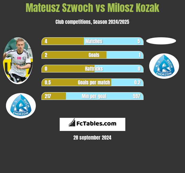 Mateusz Szwoch vs Milosz Kozak h2h player stats