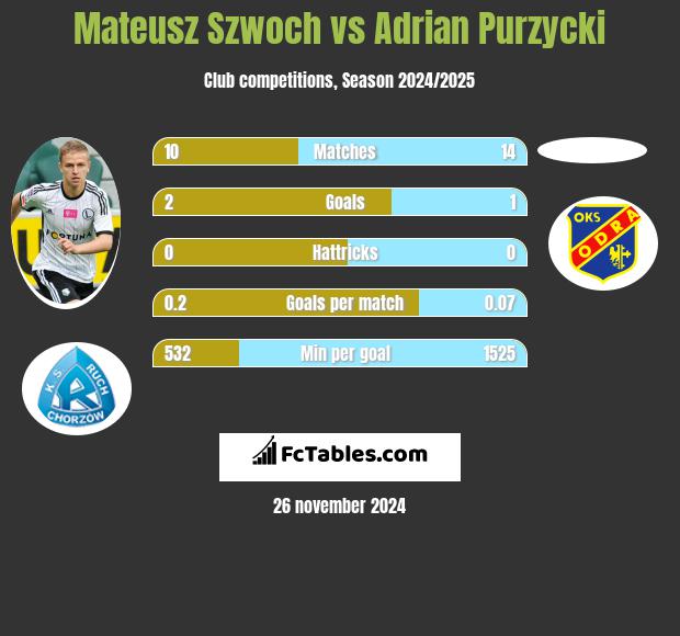 Mateusz Szwoch vs Adrian Purzycki h2h player stats