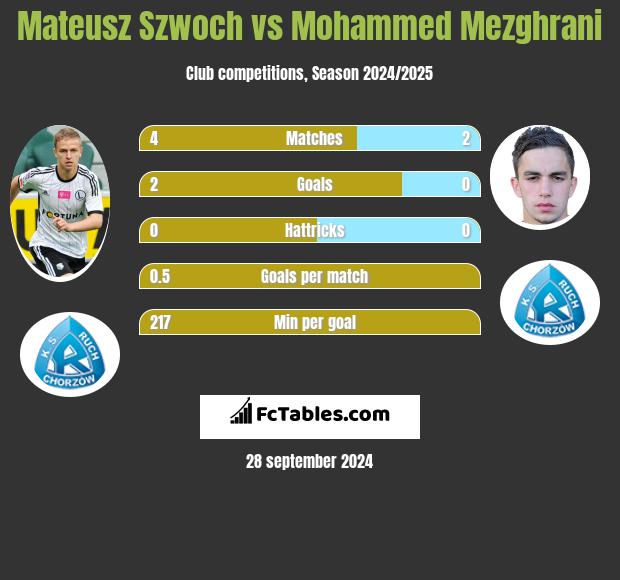 Mateusz Szwoch vs Mohammed Mezghrani h2h player stats