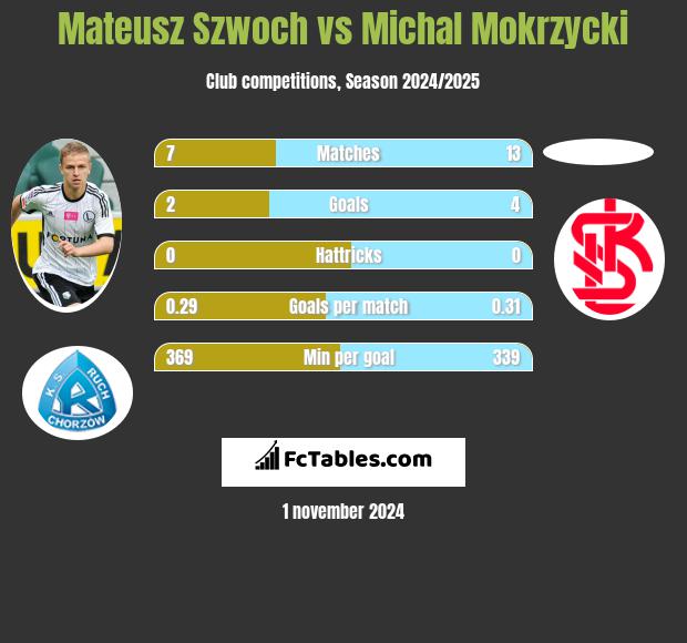 Mateusz Szwoch vs Michal Mokrzycki h2h player stats