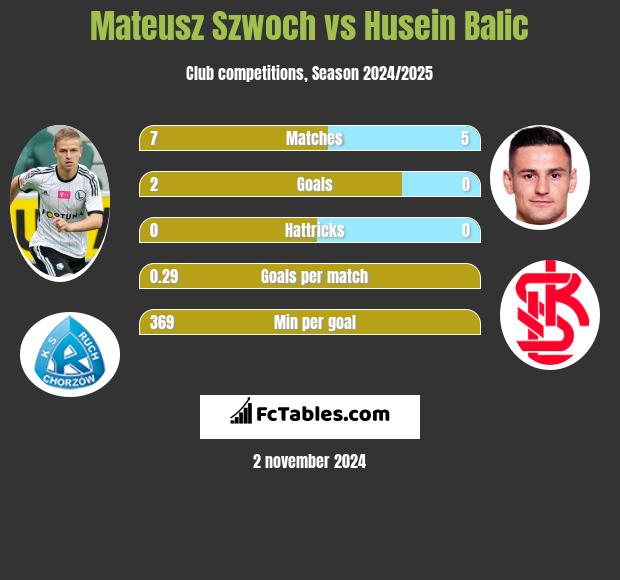 Mateusz Szwoch vs Husein Balic h2h player stats