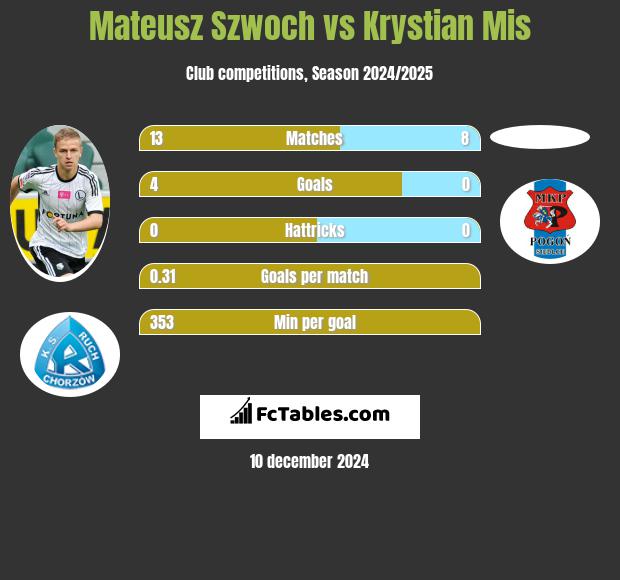 Mateusz Szwoch vs Krystian Mis h2h player stats