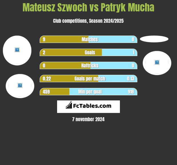 Mateusz Szwoch vs Patryk Mucha h2h player stats