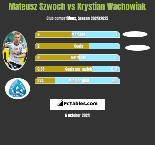 Mateusz Szwoch vs Krystian Wachowiak h2h player stats