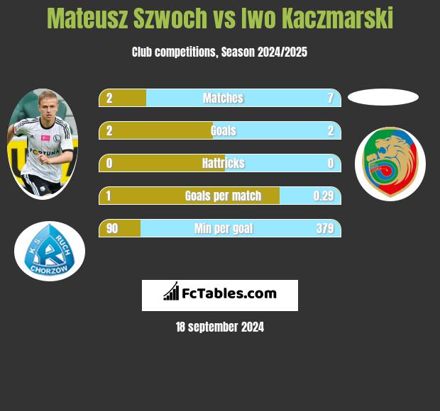 Mateusz Szwoch vs Iwo Kaczmarski h2h player stats