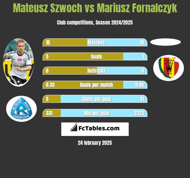 Mateusz Szwoch vs Mariusz Fornalczyk h2h player stats