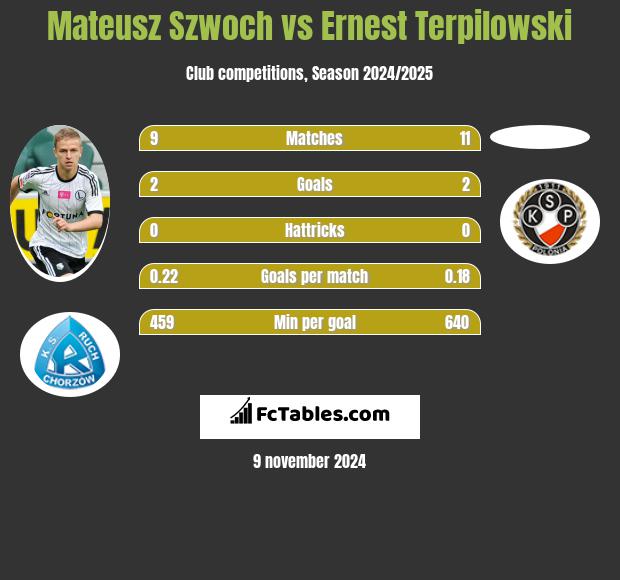 Mateusz Szwoch vs Ernest Terpilowski h2h player stats