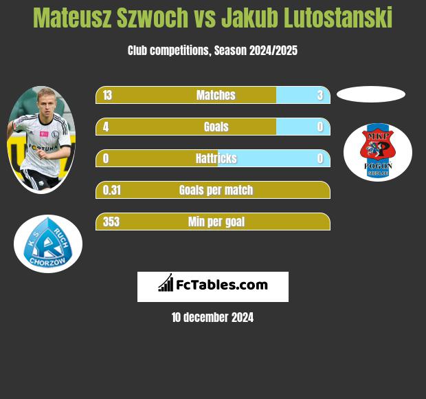 Mateusz Szwoch vs Jakub Lutostanski h2h player stats