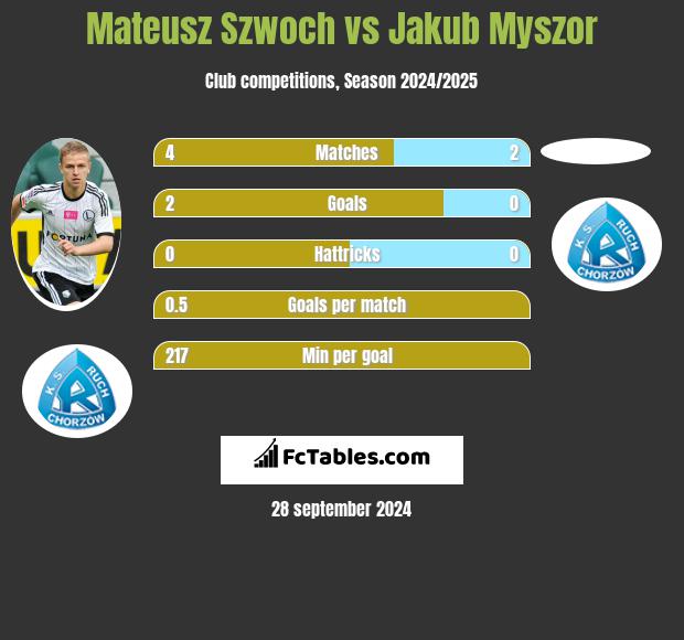 Mateusz Szwoch vs Jakub Myszor h2h player stats