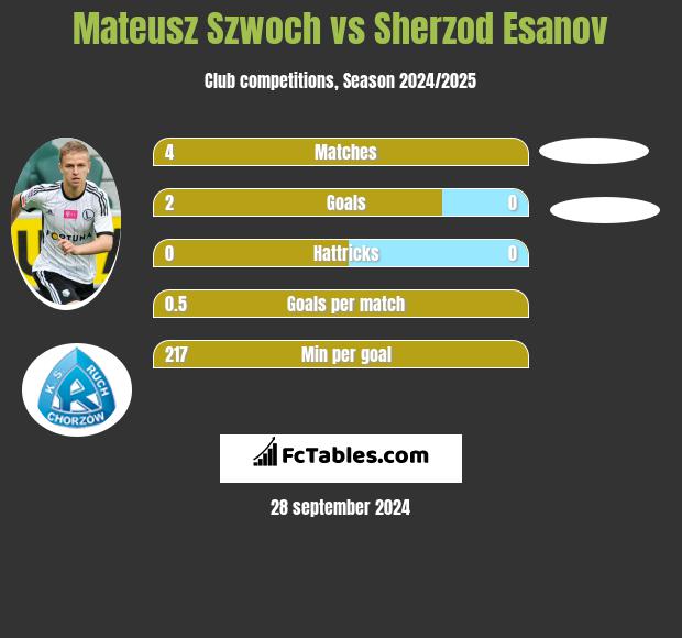 Mateusz Szwoch vs Sherzod Esanov h2h player stats