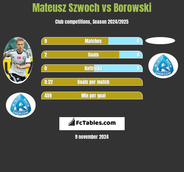 Mateusz Szwoch vs Borowski h2h player stats