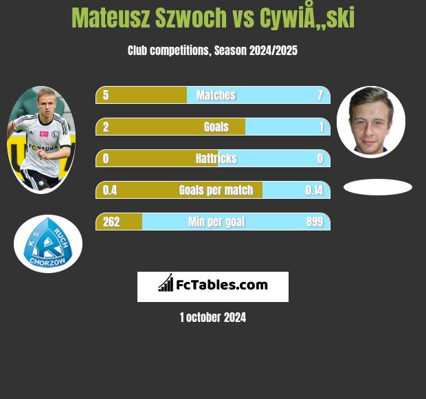 Mateusz Szwoch vs CywiÅ„ski h2h player stats