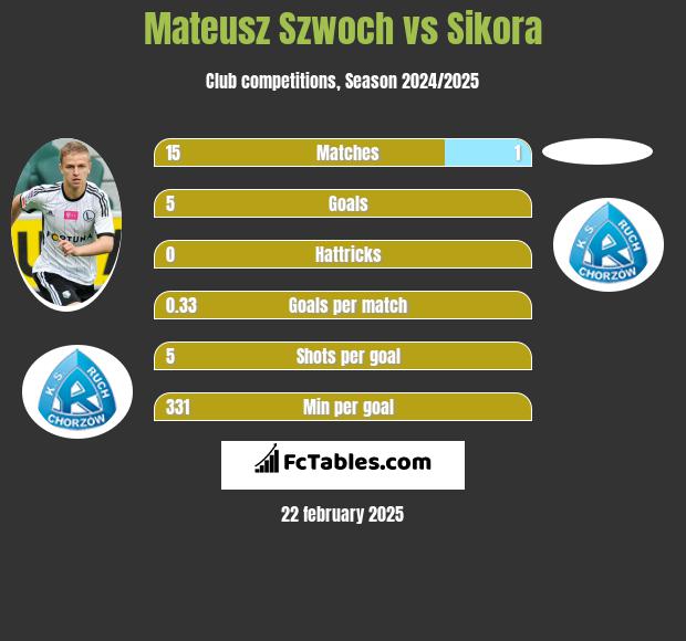 Mateusz Szwoch vs Sikora h2h player stats