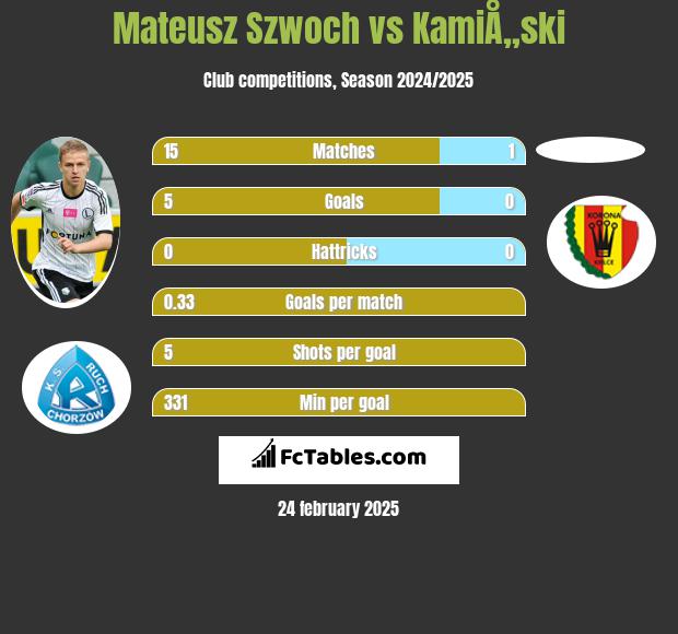 Mateusz Szwoch vs KamiÅ„ski h2h player stats