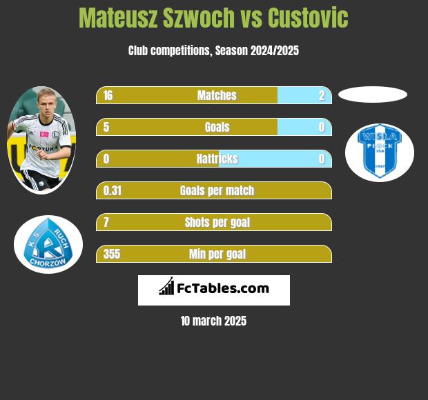 Mateusz Szwoch vs Custovic h2h player stats