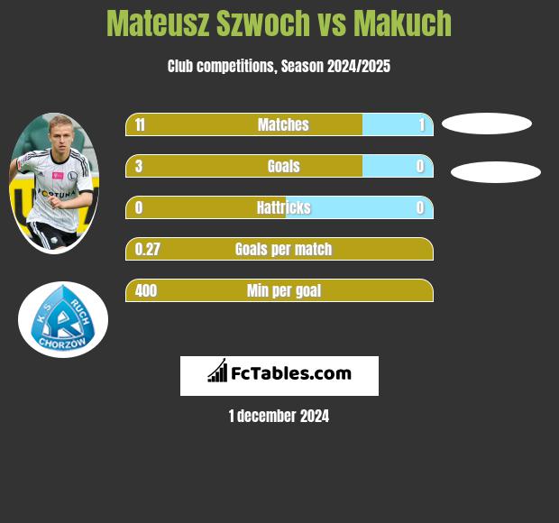 Mateusz Szwoch vs Makuch h2h player stats