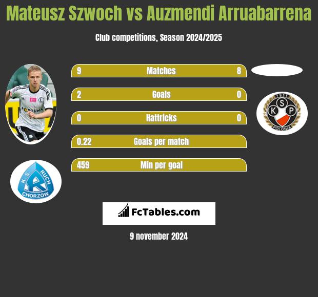 Mateusz Szwoch vs Auzmendi Arruabarrena h2h player stats