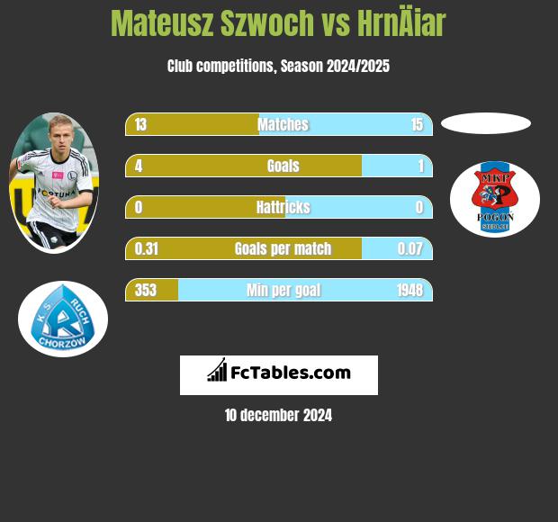 Mateusz Szwoch vs HrnÄiar h2h player stats