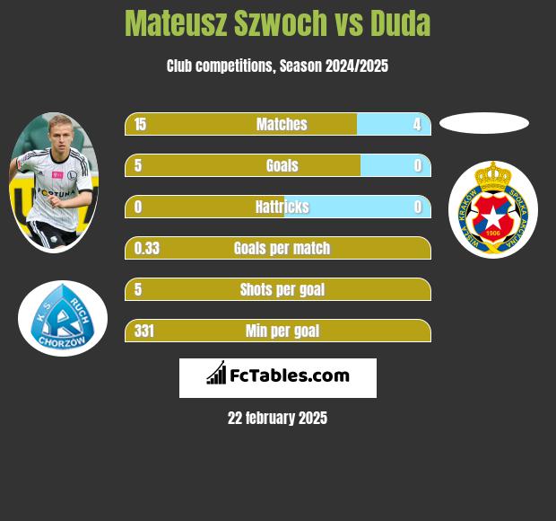 Mateusz Szwoch vs Duda h2h player stats