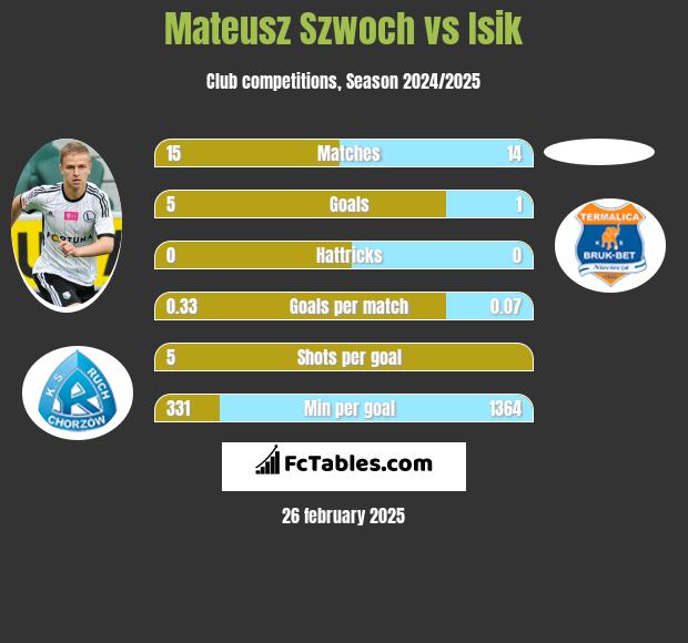 Mateusz Szwoch vs Isik h2h player stats