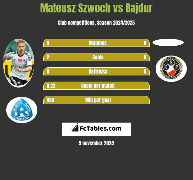 Mateusz Szwoch vs Bajdur h2h player stats