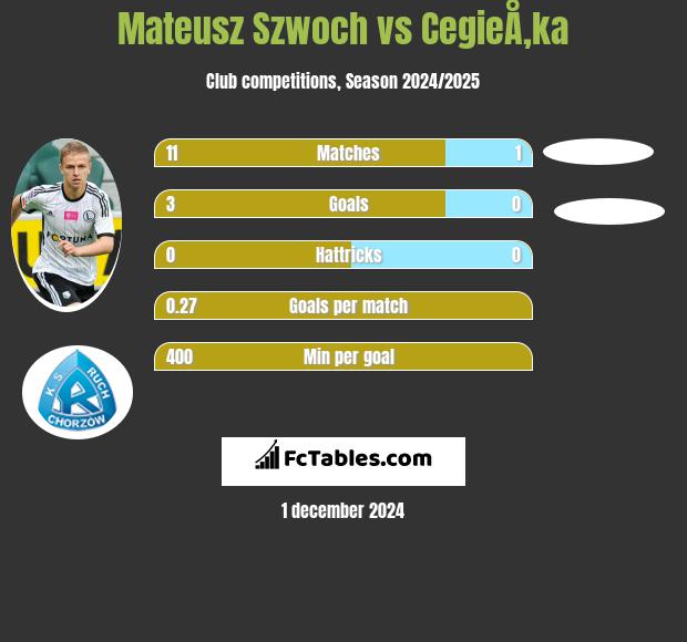 Mateusz Szwoch vs CegieÅ‚ka h2h player stats