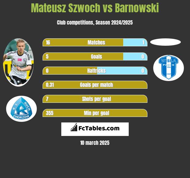 Mateusz Szwoch vs Barnowski h2h player stats