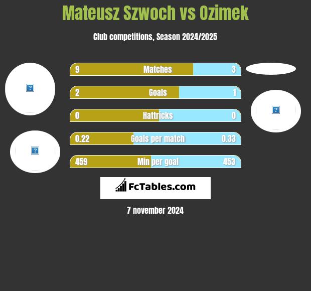 Mateusz Szwoch vs Ozimek h2h player stats