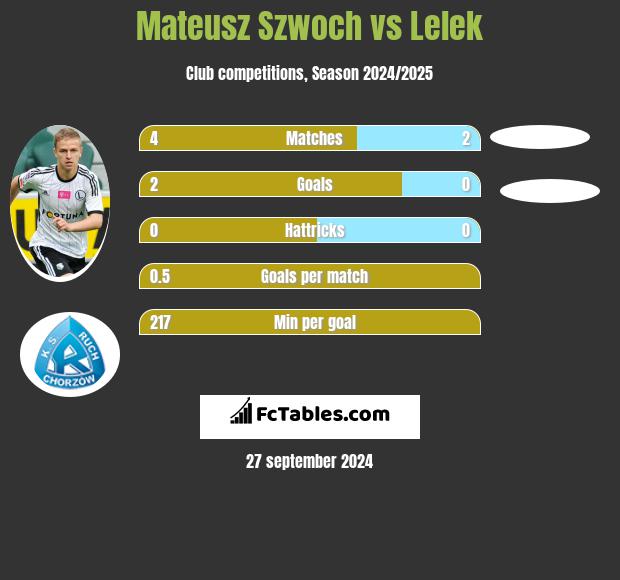 Mateusz Szwoch vs Lelek h2h player stats