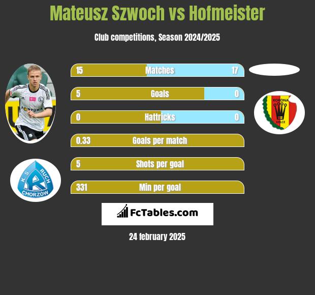 Mateusz Szwoch vs Hofmeister h2h player stats