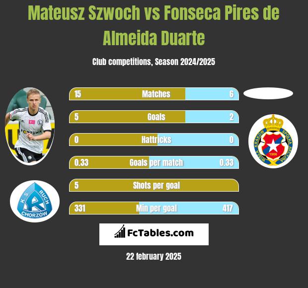 Mateusz Szwoch vs Fonseca Pires de Almeida Duarte h2h player stats