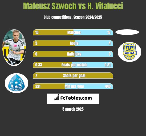 Mateusz Szwoch vs H. Vitalucci h2h player stats