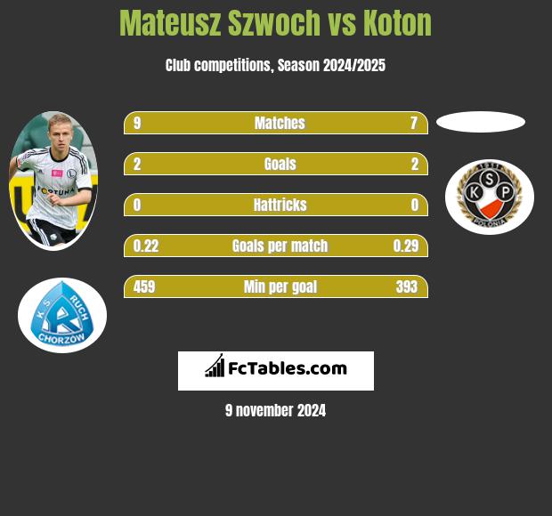 Mateusz Szwoch vs Koton h2h player stats